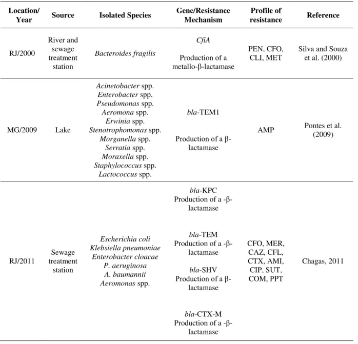 Table 3. Antimicrobial resistance genes surveyed in the assessed work. 