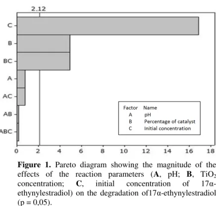 Figure  1.  Pareto  diagram  showing  the  magnitude  of  the  effects  of  the  reaction  parameters  (A,  pH;  B,  TiO 2