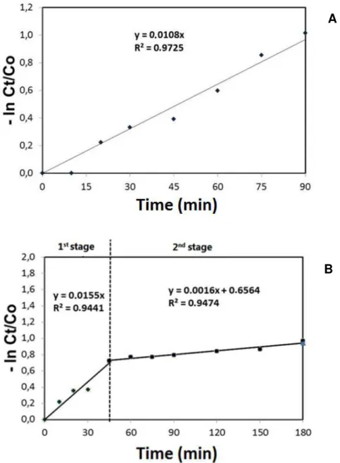 Figure 3. Rates of degradation of 17 α -ethynylestradiol at  initial concentrations of (A) 15mg L -1 and (B) 30mg L -1  in  the  presence  of  UV  light  and  0.02%  TiO 2   (pH  7.0)  (p=0,05)