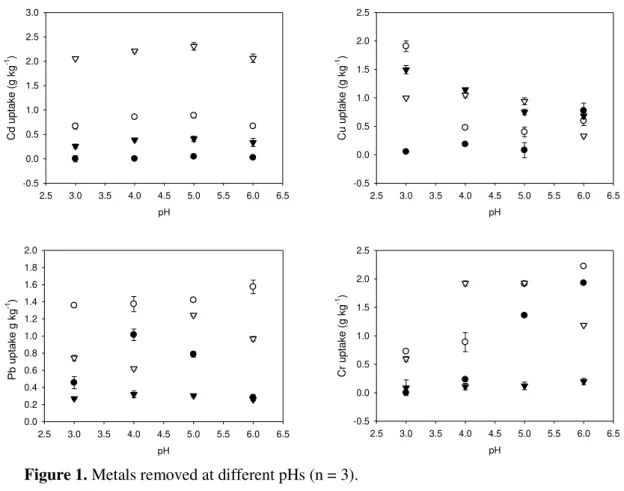 Figure 1. Metals removed at different pHs (n = 3). 
