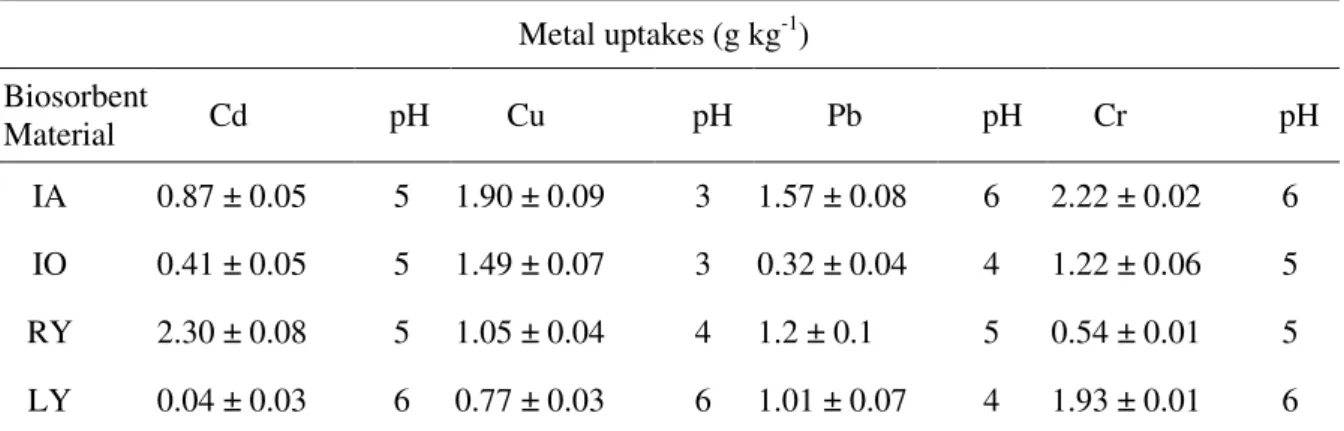 Table  1.  General  data  of  metals  uptake  by  different  biological  materials  (100.00  mg  of  biological  material, 50 mg L -1  of different metals in KNO 3  0.5 mol L -1 , n = 3)