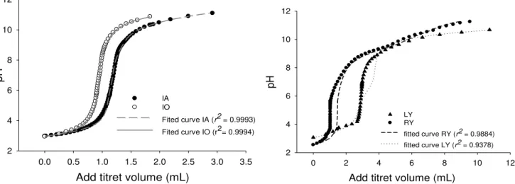 Figure 2. Titration curves of acidic sites for IA = Inactivated by Autoclave, IO = Inactivated by Oven,  RY = Residue of Yeast from ethanol industry and LY = Live Yeast (n = 3)