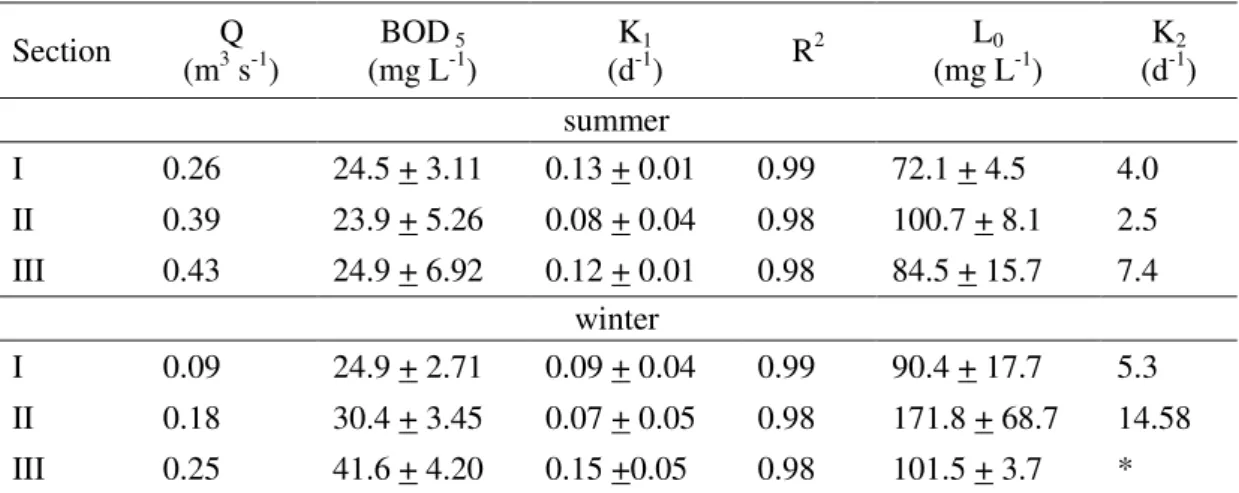 Table  1.  Mean  and  standard  deviation  values  of  the  deoxygenation  coefficient  (K 1 )  and  coefficient  of  reaeration  (K 2 )  at  each  sampling  section,  with  its  BOD 5   and  the  last  oxygen  demand (L 0 )