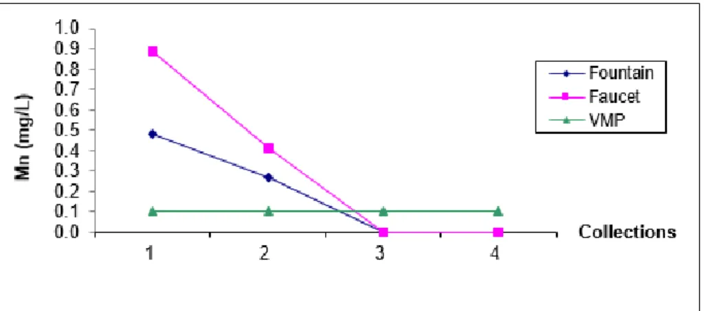 Figure  1  shows  the  average  rating  of  Mn  present  in  the  water  samples  from  drinking  fountains  and  kitchen  faucets  from  the  schools  selected  for  this  research  over  the  four  collection periods