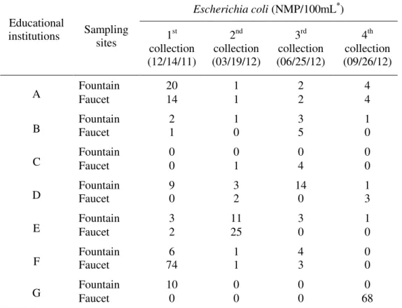 Table 3. Results of analySES of water samples from drinking fountains and faucets  of eight schools selected for the survey, in relation to the number of  Escherichia coli 
