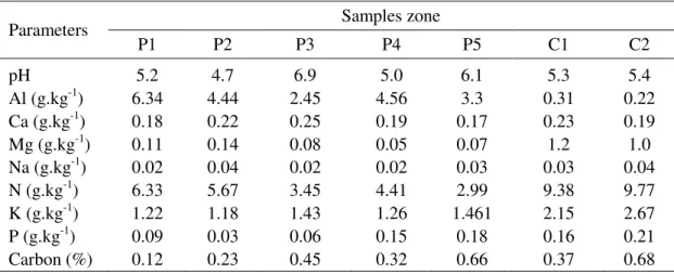Table  2.  Mean  data  of  soil  fertility  analysis  from  Guandu  Watershed  and  pristine  control,  2013-2014