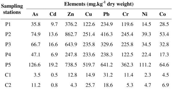 Table  3.  Results  obtained  in  laboratorial  soil  analyses  performed  for  metal  distribution at Guandu Watershed, 2013-2014