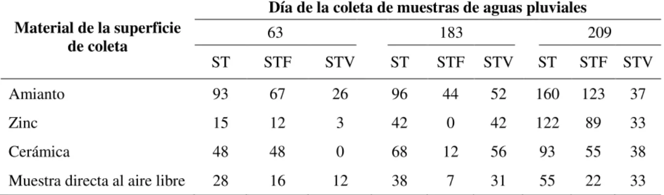 Tabla 1. Sólidos totales (ST), sólidos totales fijos (STF) y sólidos totales volátiles (STV) en mg L -1 por día de colecta de las muestras y material de la superficie de colecta