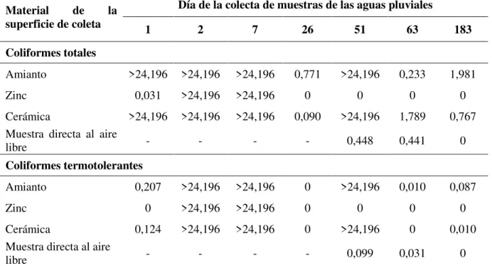 Tabla 2. Coliformes totales y termotolerantes (NMP mL -1 ) por día de colecta de muestras y material  de la superficie de coleta