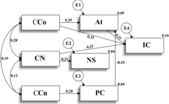 Figura 2. Modelo das relações entre a Atitude  (At),  Crença Comportamental (CCo), Norma Subjetiva (NS), Crença Normativa (CN), Percepção de Controle (PC), Crença de  Con-trole (CCn) e a Intenção Comportamental (IC) para os beneficiários dos Grupos A e B