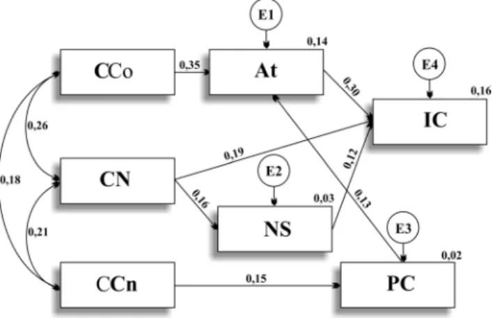 Figura 3. Modelo das relações entre a Atitude  (At),  Crença Comportamental (CCo), Norma Subjetiva (NS), Crença Normativa (CN), Percepção de Controle (PC), Crença de  Con-trole (CCn) e a Intenção Comportamental (IC) para os beneficiários do Grupo A