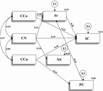 Figura 4. Modelo das relações entre a Atitude  (At),  Crença Comportamental (CCo), Norma Subjetiva (NS), Crença Normativa (CN), Percepção de Controle (PC), Crença de  Con-trole (CCn) e a Intenção Comportamental (IC) para os  bene-ficiários do Grupo B