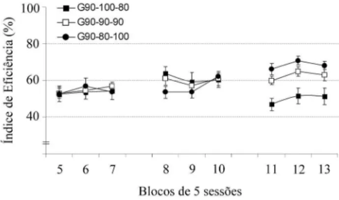 Figura 3. Média (±EP) dos Índices de Eficiência (%) dos grupos G90-100-80, G90-90-90 e G90-80-100 em três blocos de cinco sessões cada, durante o treino (blocos 5-6-7), Teste 1 (blocos  8-9-10) e Teste 2 (blocos 11-12-13) em DRL-20 s