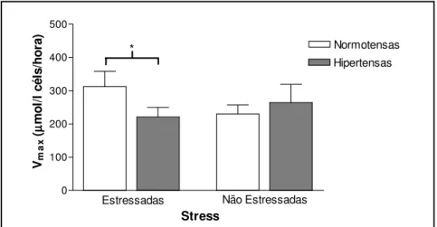Figura 3. Transporte celular de L-arginina pelos sistemas y +  e y + L em hipertensas estressadas antes e após o Treino de Controle do Stress (TCS)
