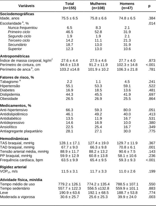 Tabela 1. Características gerais da amostra e comparação entre sexos. 