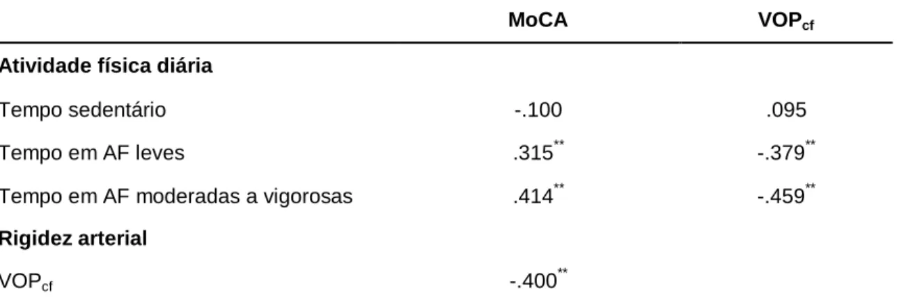 Tabela  2.  Correlações  bivariadas  entre  função  cognitiva,  rigidez  arterial  e  atividade física