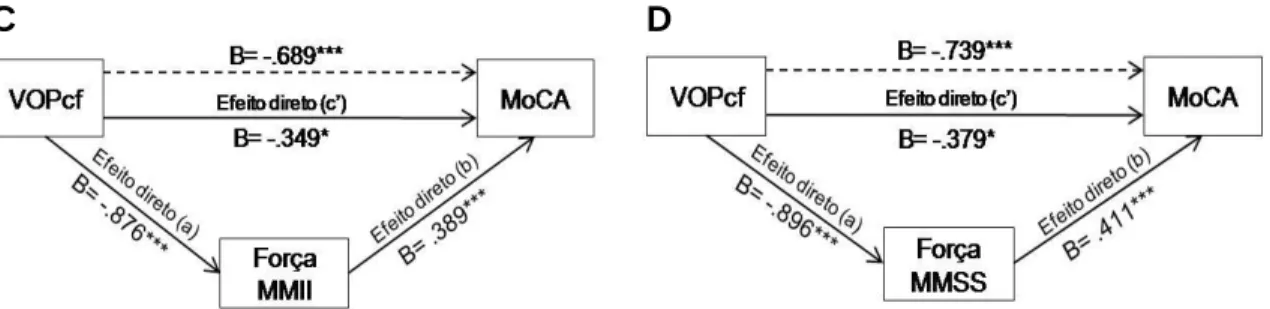 Figura  4.  Modelos  de  mediação  simples  da  aptidão  física  na  relação  entre  rigidez  arterial  e  função cognitiva