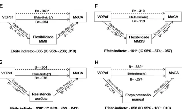 Figura  5.  Modelos  de  mediação  simples  da  aptidão  física  na  relação  entre  rigidez  arterial  e  função cognitiva ajustados para sexo e idade