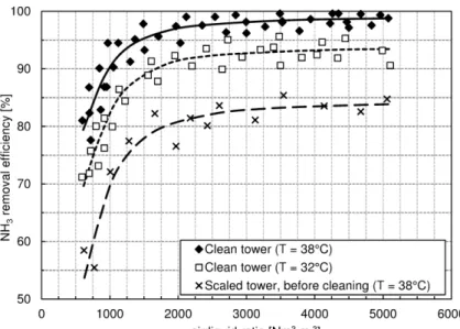 Figure 8. Ammonia removal efficiency as a function of the  air/liquid ratio in clean stripping tower (at 38°C and 32°C)  and in stripping tower at the highest level of scaling (38°C)