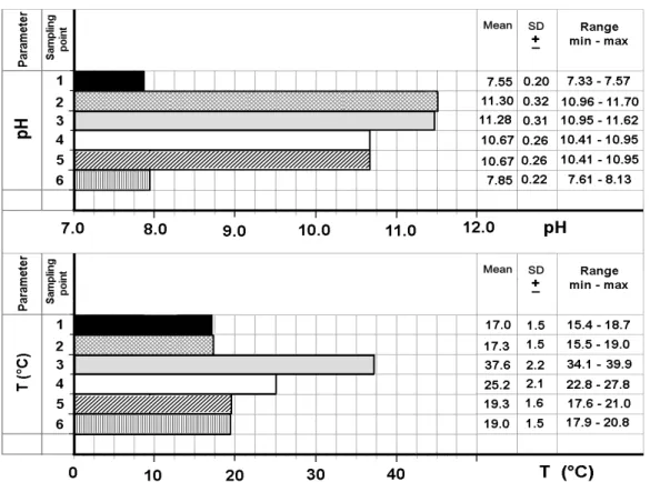 Figure  4.  pH  and  temperature  at  the  six  sampling  points  (data  as  mean,  standard  deviation and range min-max)