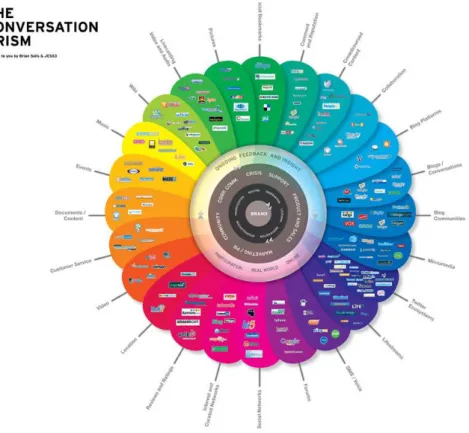 Figura 1 - The Conversation Prism (Solis &amp; JESS3, 2010) 