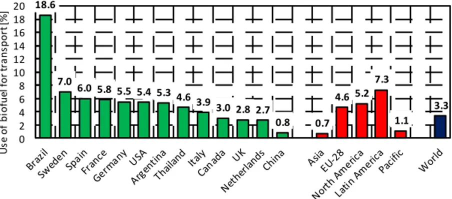 Figure 1. Share of biofuels for road transport (2011 data). 