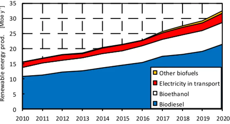 Figure 2. Growth of renewable energies for transport  in the EU (EC, 2011b). 