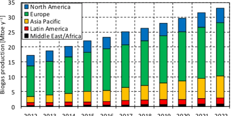 Figure 3. Global biogas production in 2012 and its trend  to 2022 (Raboni and Urbini, 2014)