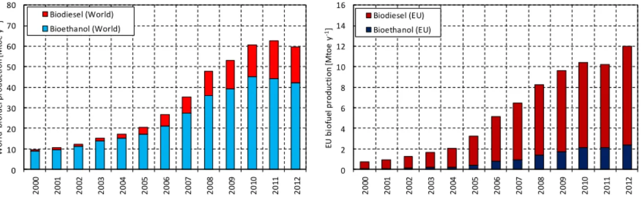 Figure 4. Biodiesel and bioethanol production trend in the World (left) and in the EU (right)