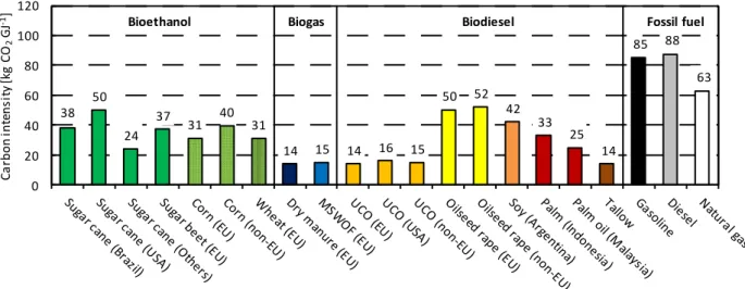 Figure  5.  Carbon  intensity  of  biofuels  resulting  from  different  feedstock  and  technology,  compared to traditional fossil fuels