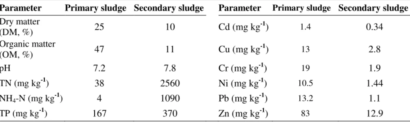 Table 3. Pulp mill sludge characteristics. 