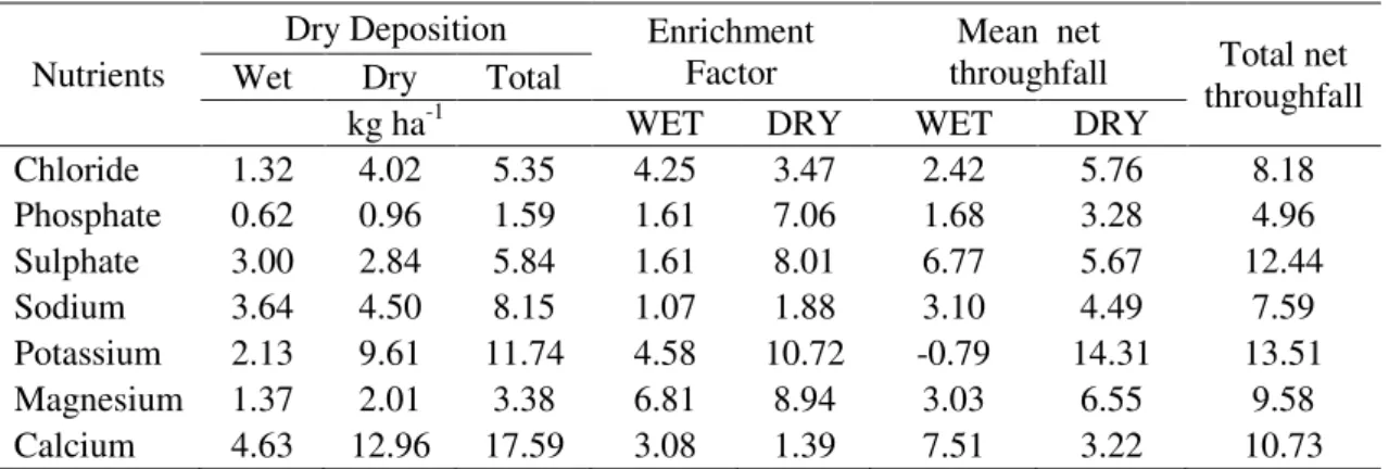 Table  2.  Dry  deposition  flux,  enrichment  factor,  and  nutrients  in  liquid  throughfall  at  the  FLONA Tapajós site