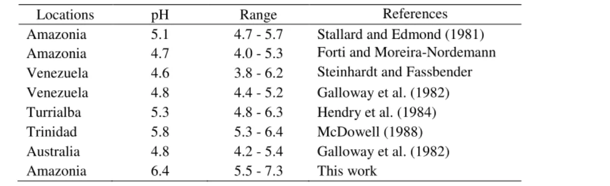 Table 4. pH values found in other locations and this study. 