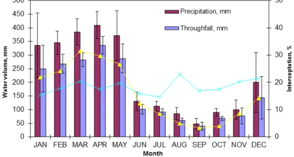 Figure  2.  Rainfall  and  throughfall,  average  for  three  years,  FLONA  Tapajós. 