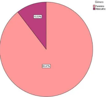 Figura 2 - Distribuição dos sujeitos da amostra segundo a variável género 