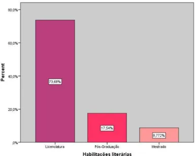 Figura 5 - Distribuição dos sujeitos da amostra segundo a variável habilitações literárias 