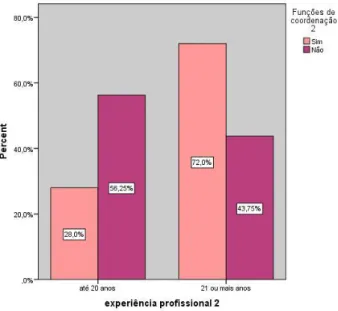 Figura 8 - Distribuição dos sujeitos da amostra segundo as funções de Coordenação e a experiência  profissional 