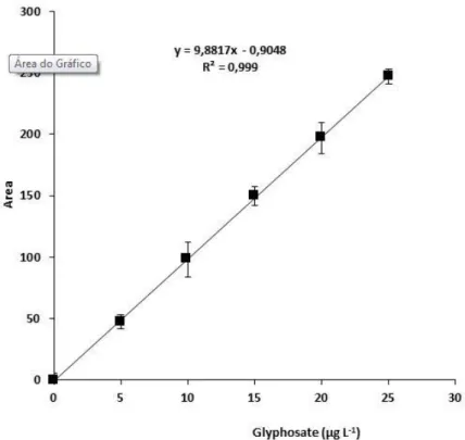 Figure  5.  Analytical  curve  for  glyphosate,  the  error  bars  indicate ±1 standard deviation