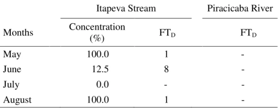 Table 2 shows the results of acute toxicity tests FT D  in D. magna. In the month of May,  the Itapeva Stream showed 75% immobility at a concentration of 1:1 (100%); therefore, FTD  was equal to 1