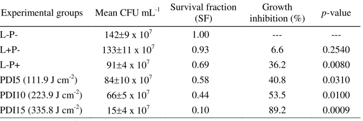 Table  2.  Photodynamic  inactivation  of  E.  coli  using  malachite  green  (MG)  as  photosensitizer