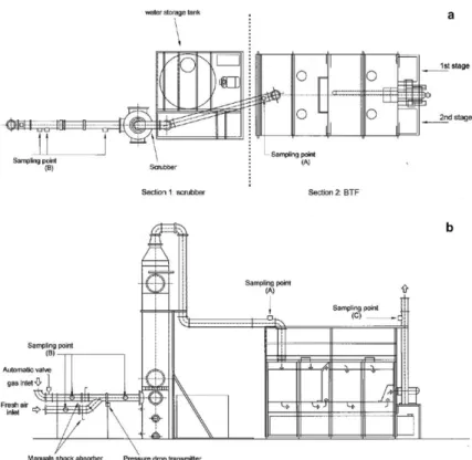 Figure 1. Exhaust air plant views: a) horizontal and b) vertical,  with indication of sampling points