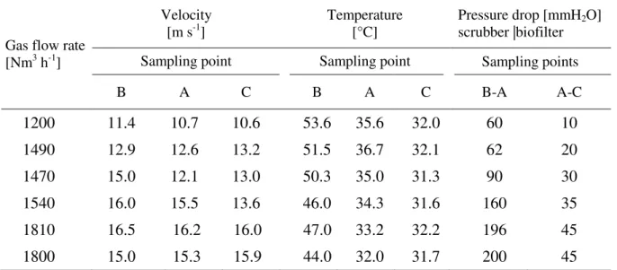Table 1. Velocity, temperature and pressure drop of the exhaust gas measured at sampling points A, B  and C with different gas flow rates