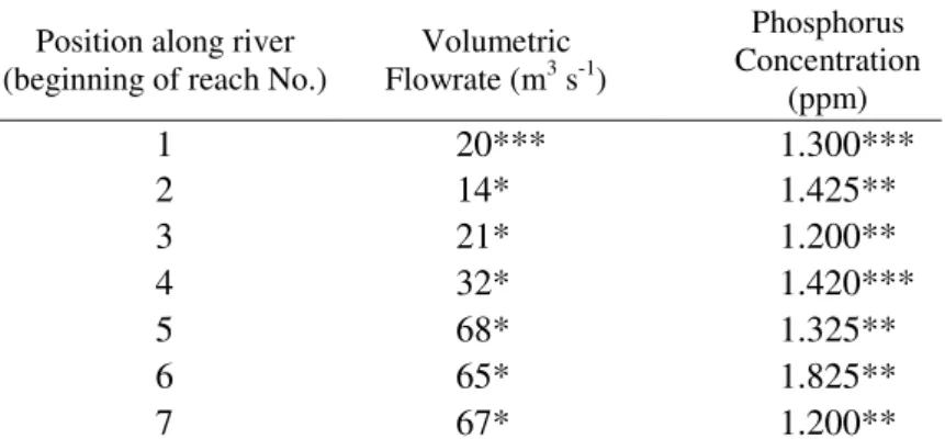 Table 2. Land costs for the locations  considered in the case study. 
