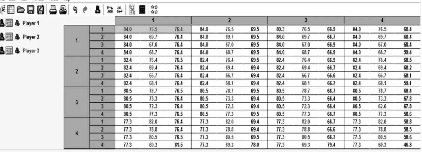 Figure 2. Screen of GAMBIT with the payoffs from Game 1 with Nash equilibrium in gray