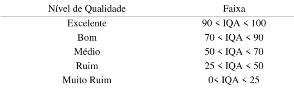 Tabela 1. Classificação do nível de qualidade conforme valores de IQA. 