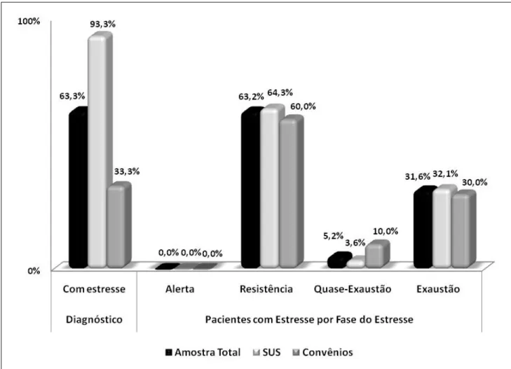 Figura 1. Diagnóstico e fases do estresse em pacientes no pré-operatório de colecistectomia segundo a amostra total, SUS e convênios