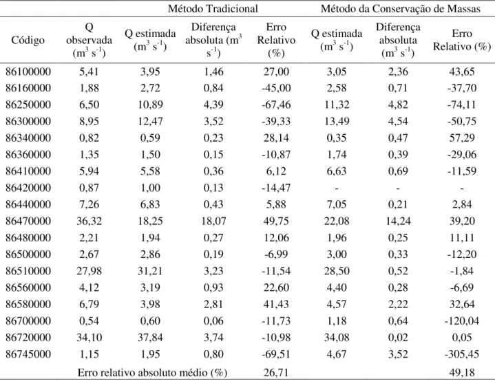 Tabela 5. Vazões de permanência Q 95  observadas e estimadas pelos métodos utilizados no estudo