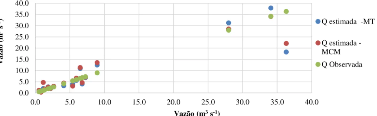Figura  5.  Dispersão  das  vazões  estimadas  pelos  métodos  Tradicional  (MT) e Conservação de Massas (MCM)