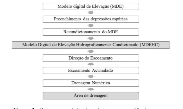 Figura  3.  Organograma  indicativo  dos  processos  utilizados  para  o  recondicionamento  do  MDE  e  determinação  da  área  de  drenagem  no  software ArcGIS por meio da extensão ArcHydro