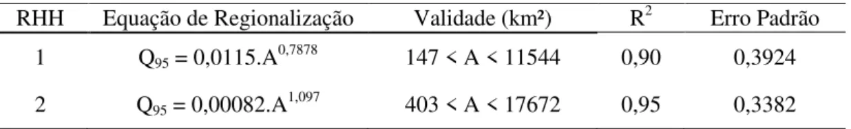 Tabela 3. Equações de regionalização para a vazão Q 95  pelo método Tradicional.